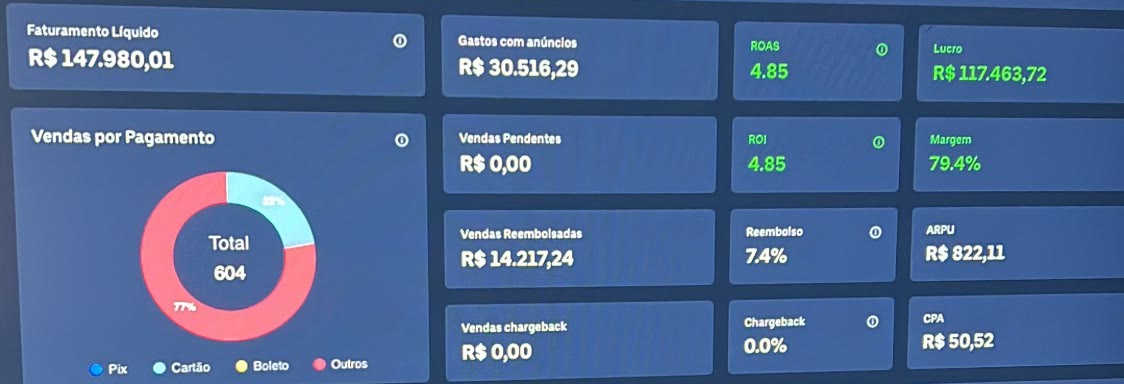 Utmify dashboard, one day: R$148K net revenue, 4.85 ROAS