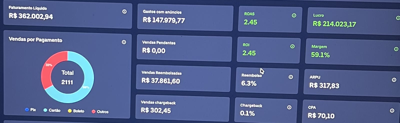 Utmify dashboard, one day: R$362K net revenue, 2.45 ROAS