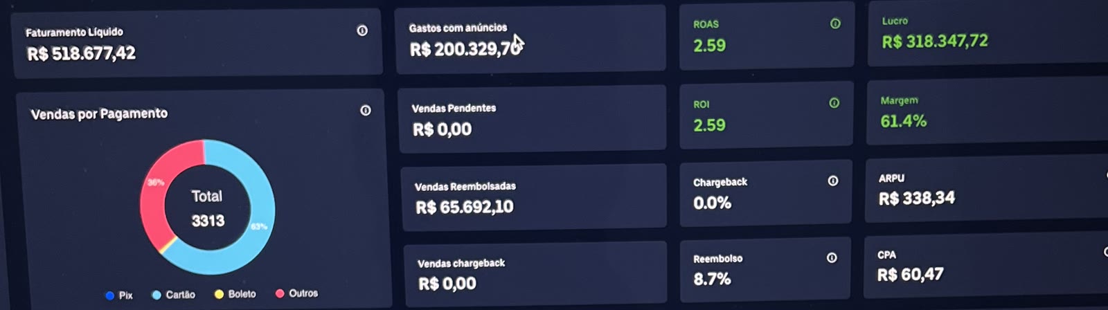 Utmify dashboard, one day: R$518K net revenue, 2.59 ROAS