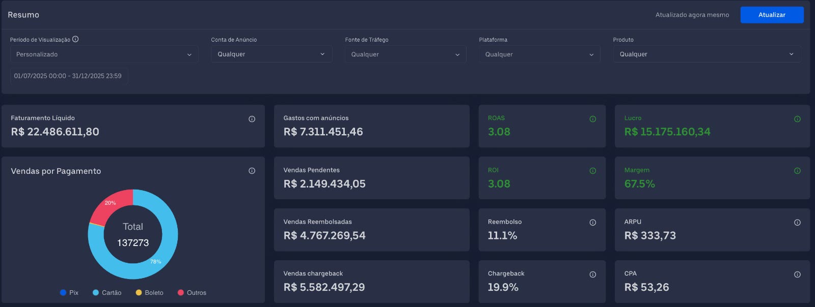 Utmify dashboard, July–December 2025: R$22.4M net revenue, 3.08 ROAS